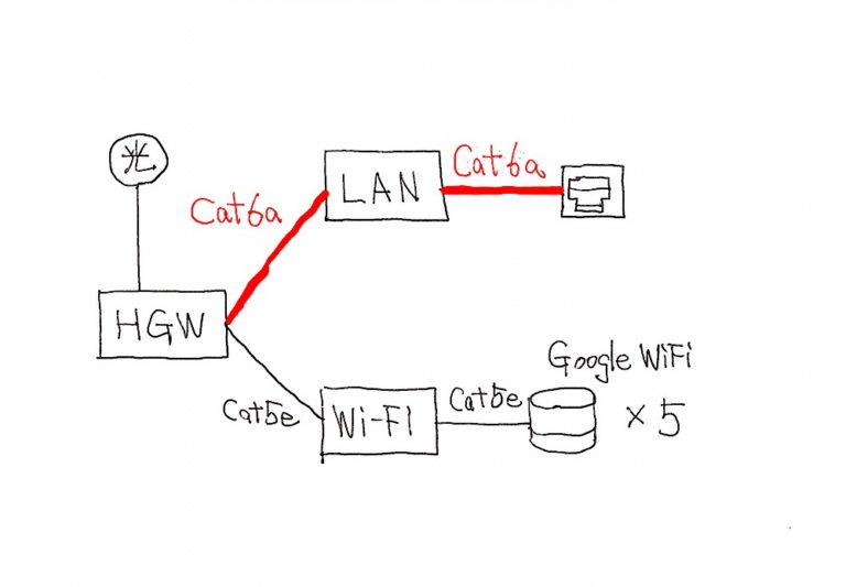 ネット環境リプレイス 2/3 – LAN編